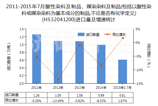 2011-2015年7月酸性染料及制品、媒染染料及制品(包括以酸性染料或媒染染料為基本成分的制品,不論是否有化學(xué)定義)(HS32041200)進(jìn)口量及增速統(tǒng)計(jì)